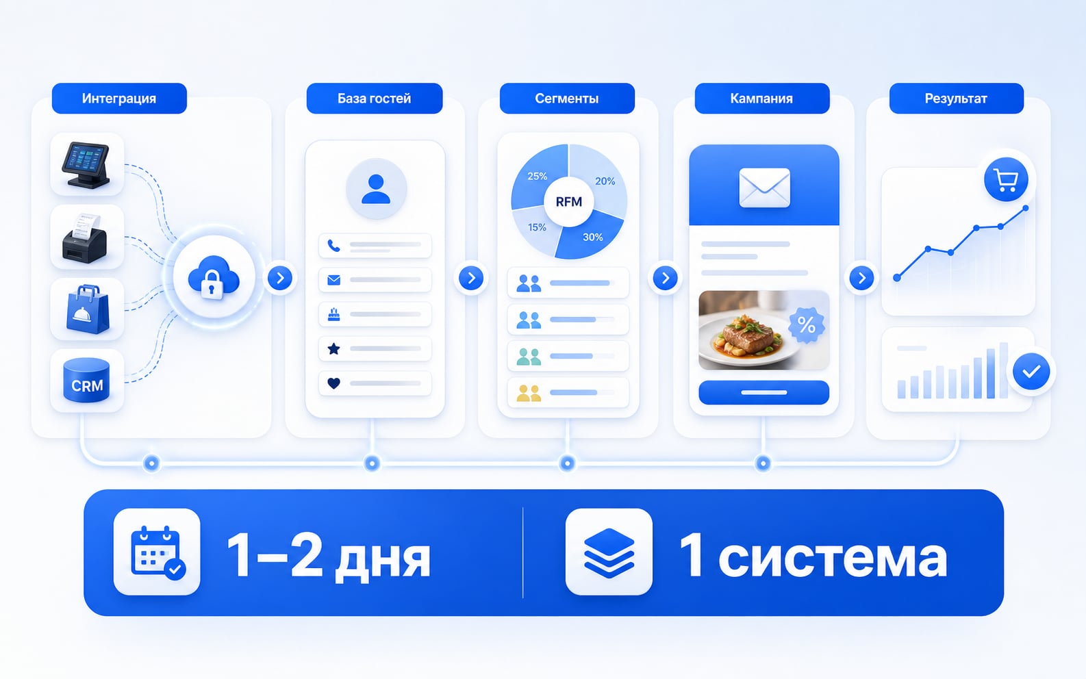 Интеграции и пилотный запуск